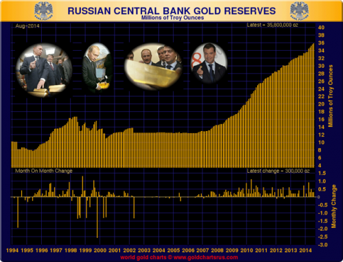 russiangoldreserves