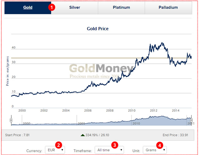 grafico-prezzo-oro-al-grammo-tempo-reale