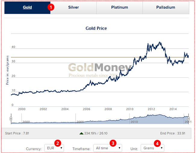 Prezzo di oro al on sale grammo