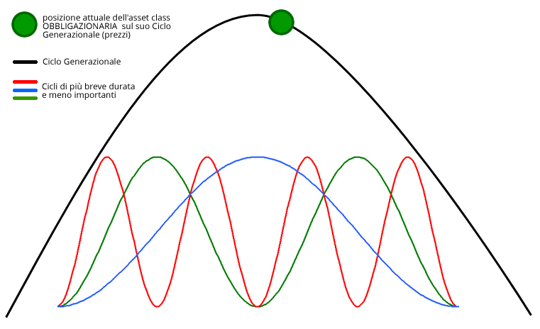 ciclo-generazionale-prezzi-titoli-di-stato